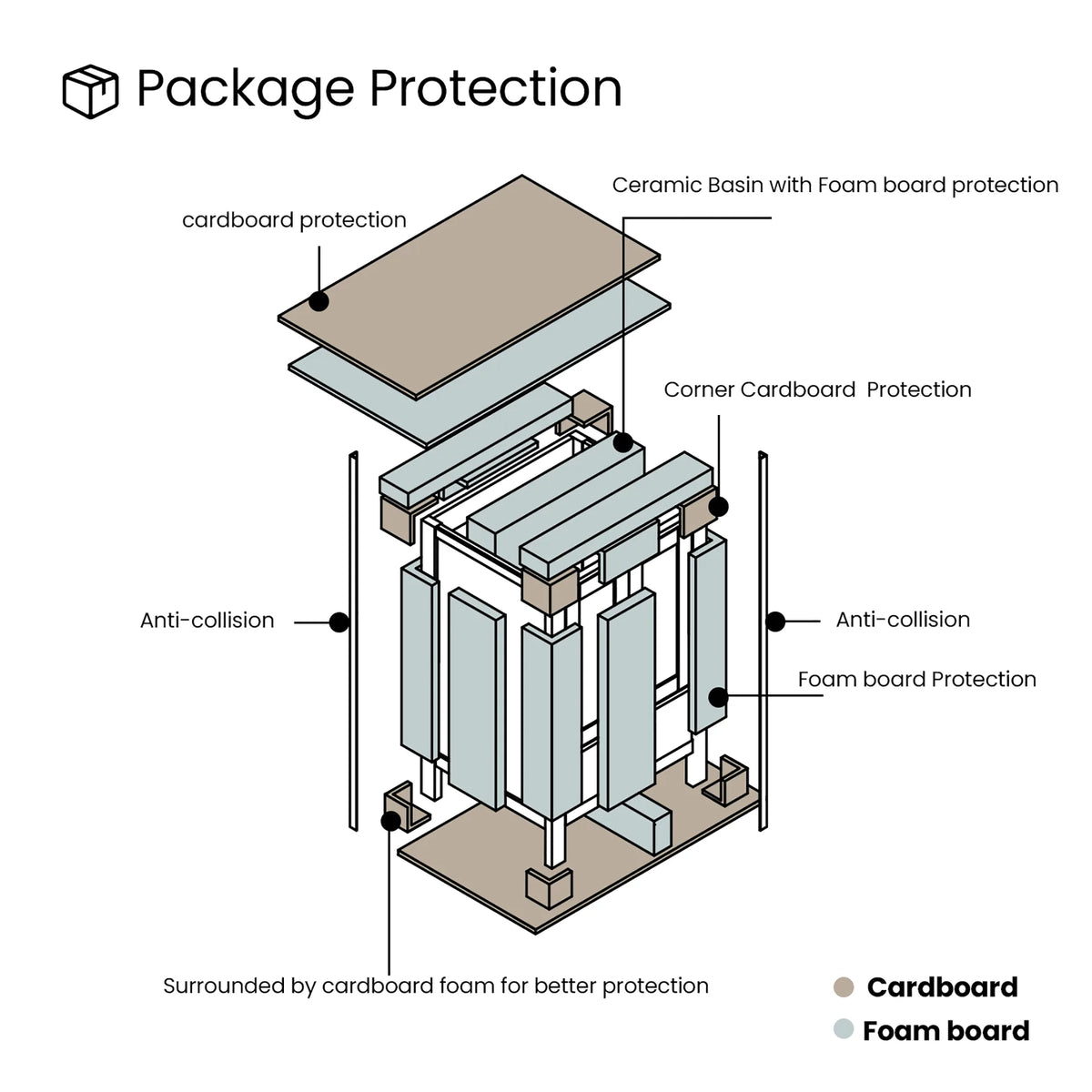 Layered packaging graphic: cardboard and foam board wrap the basin and cabinet